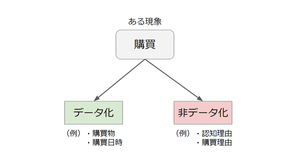 事象のデータ化と非データ化_データドリブン