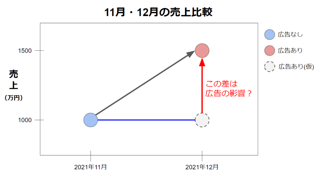 差分の差分折１