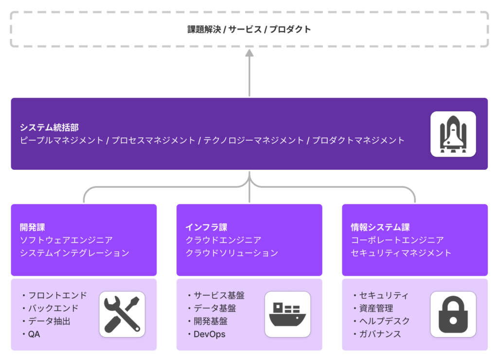 システム統括部の組織図