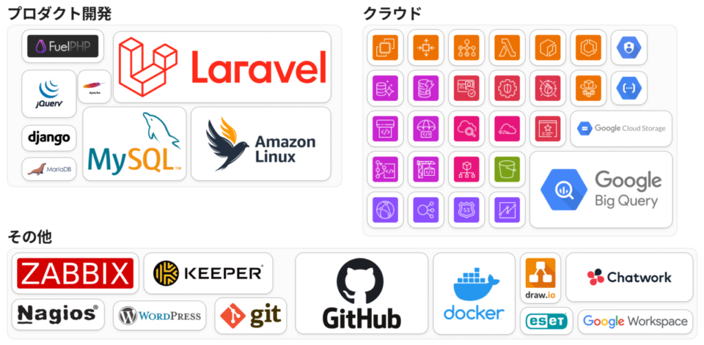 システム統括部の技術スタック