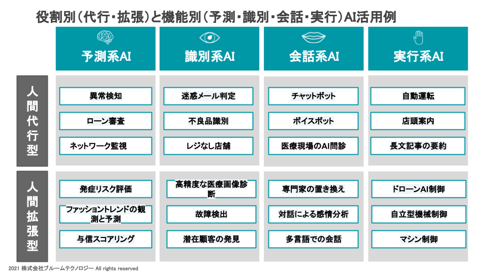 役割別（代行・拡張）と機能別（予測・識別・会話・実行）AI活用例